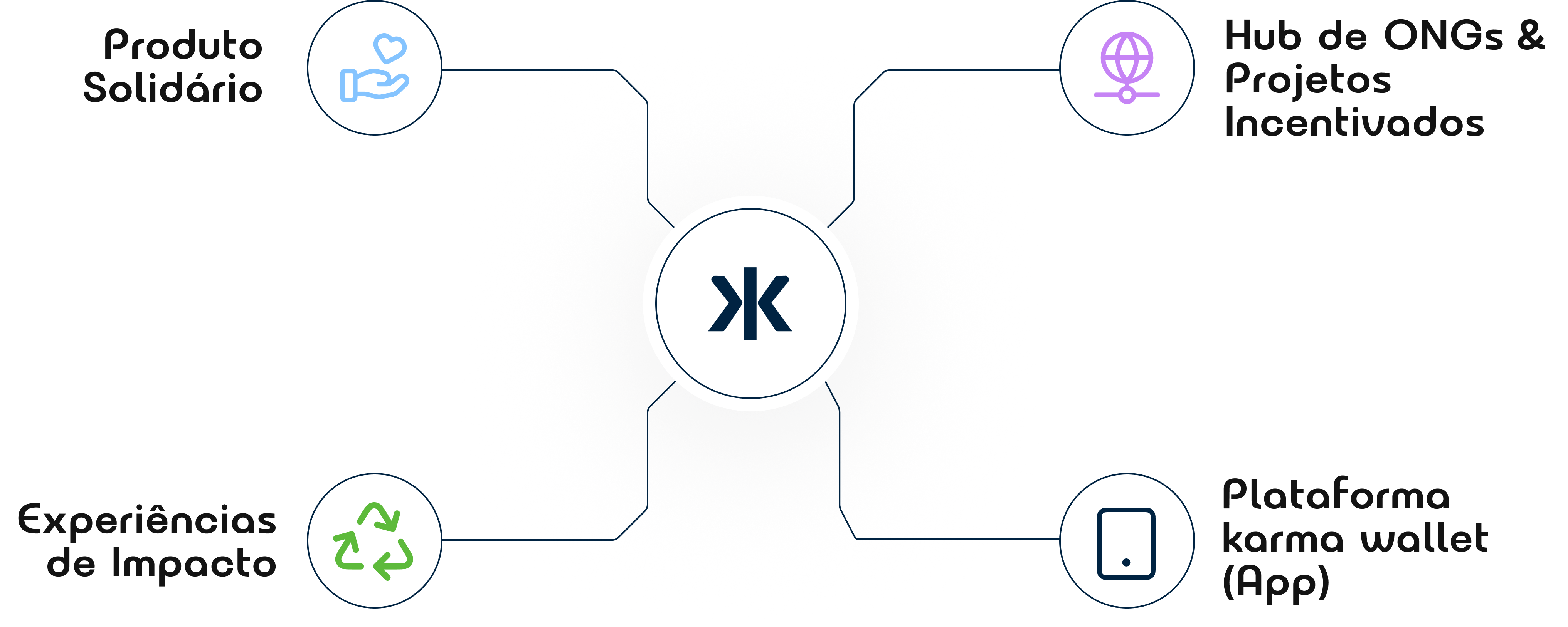 Setores que conectamos com impacto